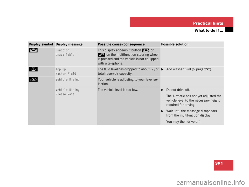 MERCEDES-BENZ CLS63AMG 2008 W219 Owners Manual 391 Practical hints
What to do if …
Display symbolDisplay messagePossible cause/consequencePossible solution
tFunction
UnavailableThis display appears if button t or 
s on the multifunction steering