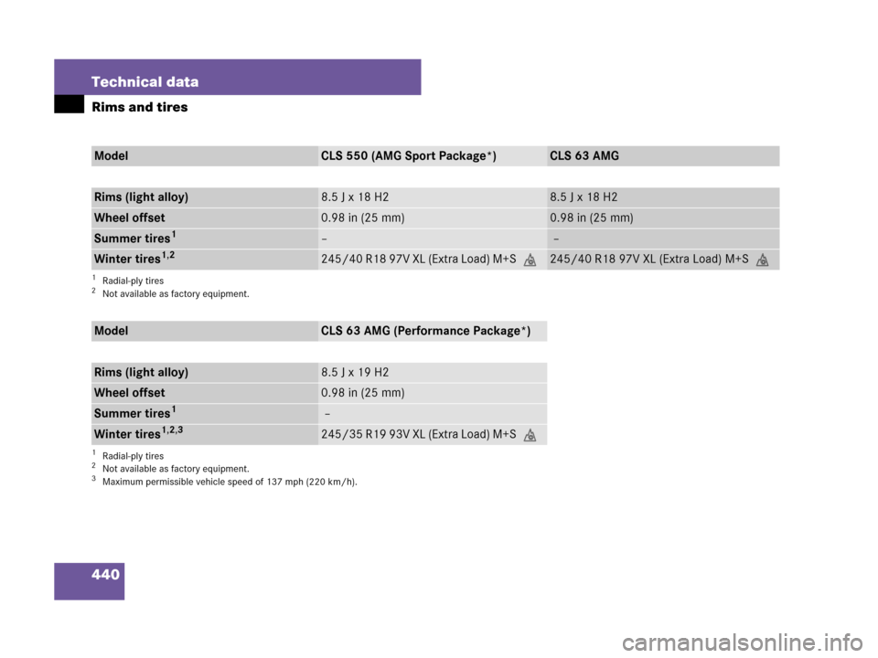 MERCEDES-BENZ CLS500 2008 W219 Owners Manual 440 Technical data
Rims and tires
ModelCLS 550 (AMG Sport Package*)CLS 63 AMG
Rims (light alloy)8.5Jx18H28.5 J x 18 H2
Wheel offset0.98 in (25 mm)0.98 in (25 mm)
Summer tires1
1Radial-ply tires
– �