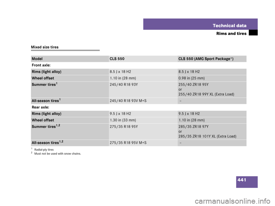 MERCEDES-BENZ CLS500 2008 W219 Owners Manual 441 Technical data
Rims and tires
Mixed size tires
ModelCLS 550CLS 550 (AMG Sport Package*)
Front axle:
Rims (light alloy)8.5Jx18H28.5Jx18H2
Wheel offset1.10 in (28 mm)0.98 in (25 mm)
Summer tires1
1R
