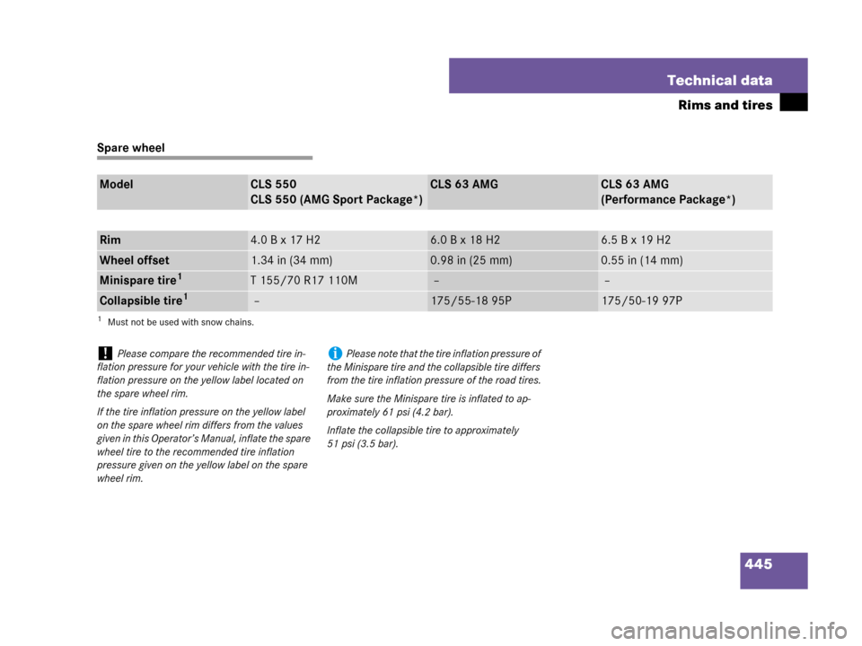 MERCEDES-BENZ CLS500 2008 W219 Owners Manual 445 Technical data
Rims and tires
Spare wheel
ModelCLS 550
CLS 550 (AMG Sport Package*)CLS 63 AMGCLS 63 AMG 
(Performance Package*)
Rim4.0Bx17H26.0 B x 18 H26.5 B x 19 H2
Wheel offset1.34 in (34 mm)0.