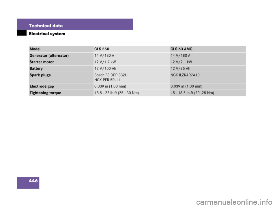 MERCEDES-BENZ CLS63AMG 2008 W219 Owners Manual 446 Technical data
Electrical system
ModelCLS 550CLS 63 AMG
Generator (alternator)14 V/180 A14 V/180 A
Starter motor12 V/1.7 kW12 V/2.1 kW
Battery12 V/100 Ah12 V/95 Ah
Spark plugsBosch F8 DPP 332U
NGK