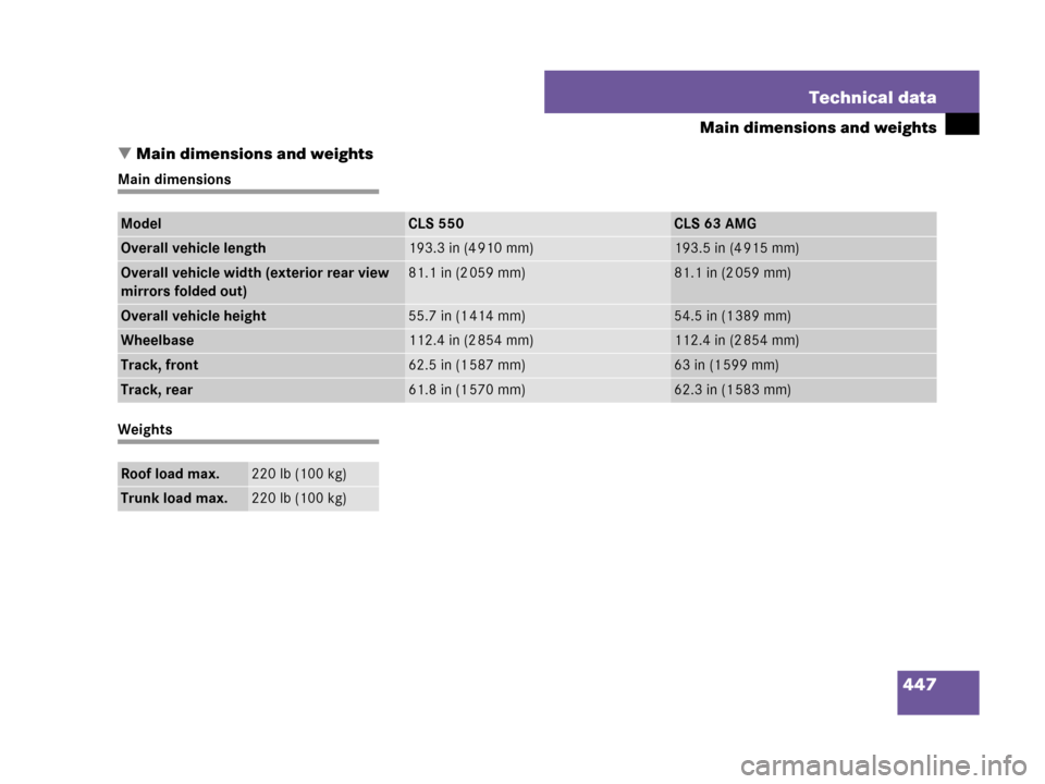 MERCEDES-BENZ CLS500 2008 W219 Owners Manual 447 Technical data
Main dimensions and weights
Main dimensions and weights
Main dimensions
Weights
ModelCLS 550CLS 63 AMG
Overall vehicle length193.3 in (4 910 mm)193.5 in (4 915 mm)
Overall vehicle 