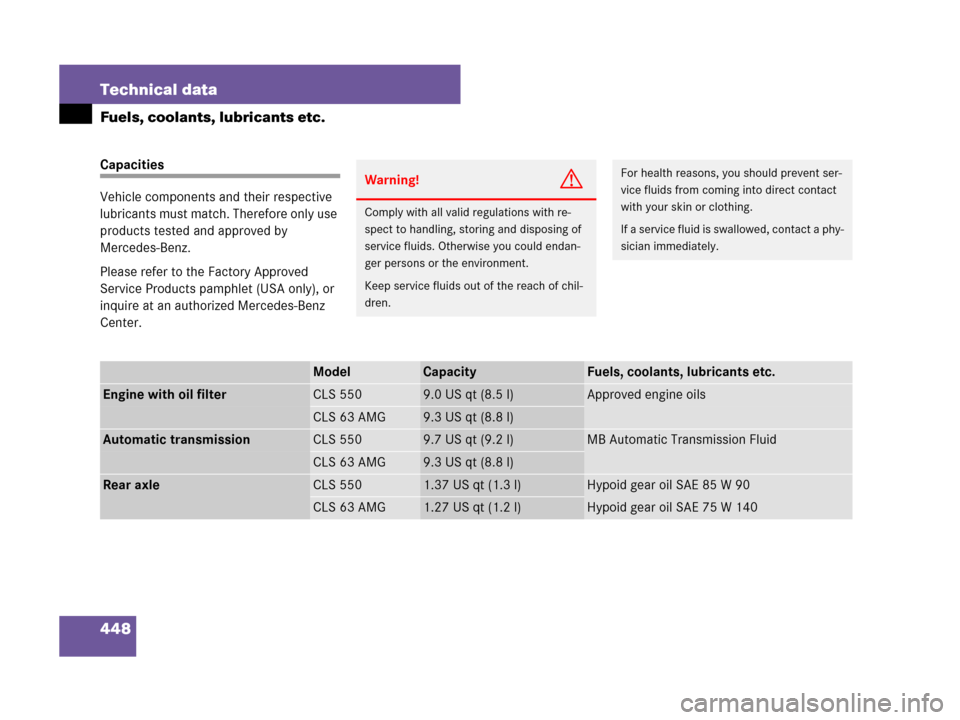 MERCEDES-BENZ CLS63AMG 2008 W219 Owners Manual 448 Technical data
Fuels, coolants, lubricants etc.
Capacities
Vehicle components and their respective 
lubricants must match. Therefore only use 
products tested and approved by 
Mercedes-Benz.
Pleas