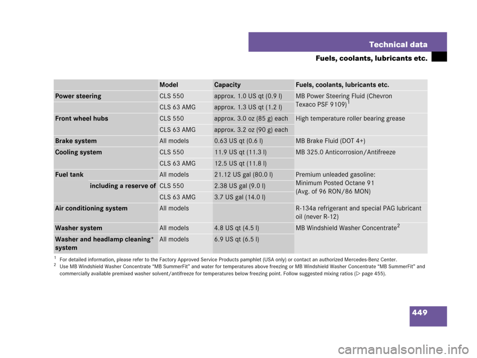 MERCEDES-BENZ CLS500 2008 W219 Owners Manual 449 Technical data
Fuels, coolants, lubricants etc.
ModelCapacityFuels, coolants, lubricants etc.
Power steeringCLS 550approx. 1.0 US qt (0.9 l)MB Power Steering Fluid (Chevron 
Texaco PSF 9109)1
1For