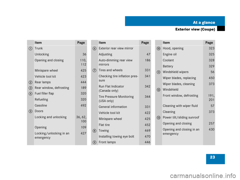 MERCEDES-BENZ CLK63AMG 2008 C209 Owners Manual 23 At a glance
Exterior view (Coupe)
ItemPage
1Trunk
Unlocking
Opening and closing
Minispare wheel
Vehicle tool kit
36
110,
112
425
423
2Rear lamps444
3Rear window, defrosting189
4Fuel filler flap
Ref