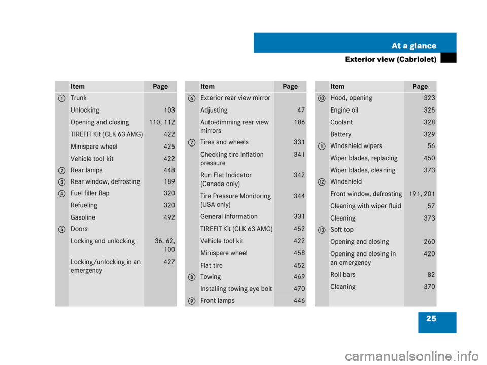 MERCEDES-BENZ CLK550 2008 C209 Owners Manual 25 At a glance
Exterior view (Cabriolet)
ItemPage
1Trunk
Unlocking
Opening and closing
TIREFIT Kit (CLK 63 AMG)
Minispare wheel
Vehicle tool kit
103
110, 112
422
425
422
2Rear lamps448
3Rear window, d