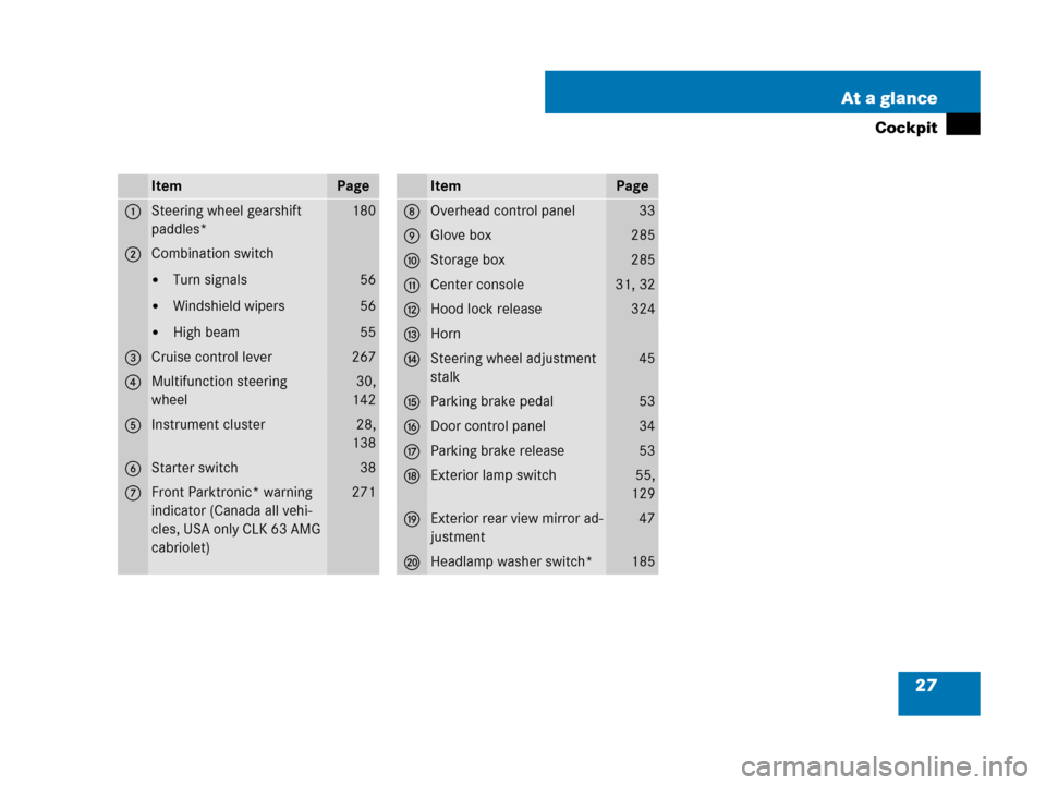 MERCEDES-BENZ CLK63AMG 2008 C209 Owners Manual 27 At a glance
Cockpit
ItemPage
1Steering wheel gearshift 
paddles*180
2Combination switch
Turn signals
Windshield wipers
High beam
56
56
55
3Cruise control lever267
4Multifunction steering 
wheel3