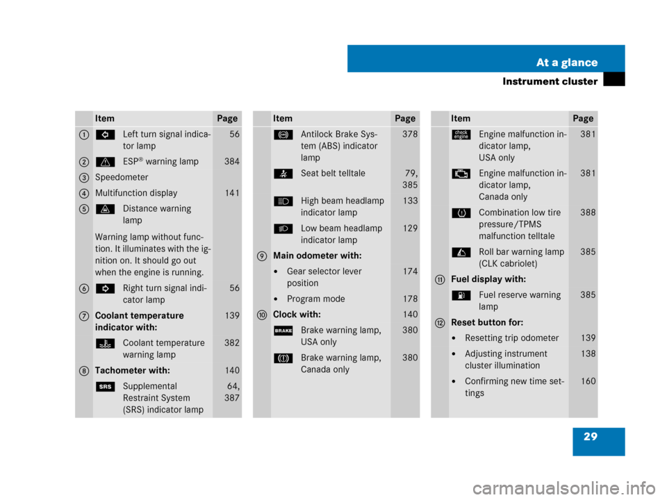 MERCEDES-BENZ CLK550 2008 C209 Owners Manual 29 At a glance
Instrument cluster
ItemPage
1LLeft turn signal indica-
tor lamp56
2vESP® warning lamp384
3Speedometer
4Multifunction display141
5lDistance warning 
lamp
Warning lamp without func-
tion