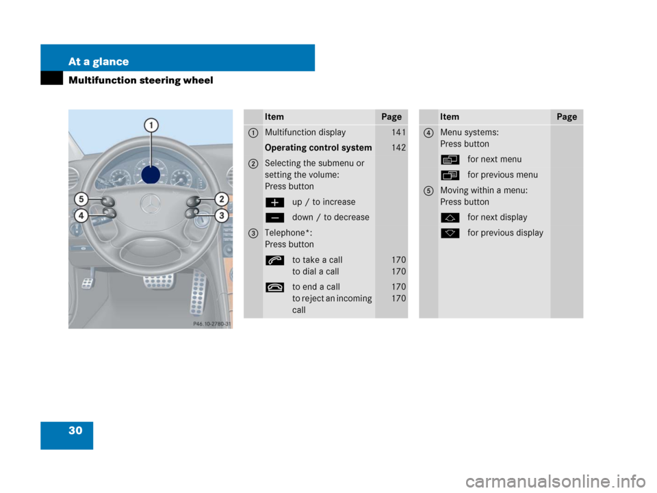 MERCEDES-BENZ CLK550 2008 C209 Owners Manual 30 At a glance
Multifunction steering wheel
ItemPage
1Multifunction display141
Operating control system142
2Selecting the submenu or 
setting the volume:
Press button
æup / to increase
çdown / to de