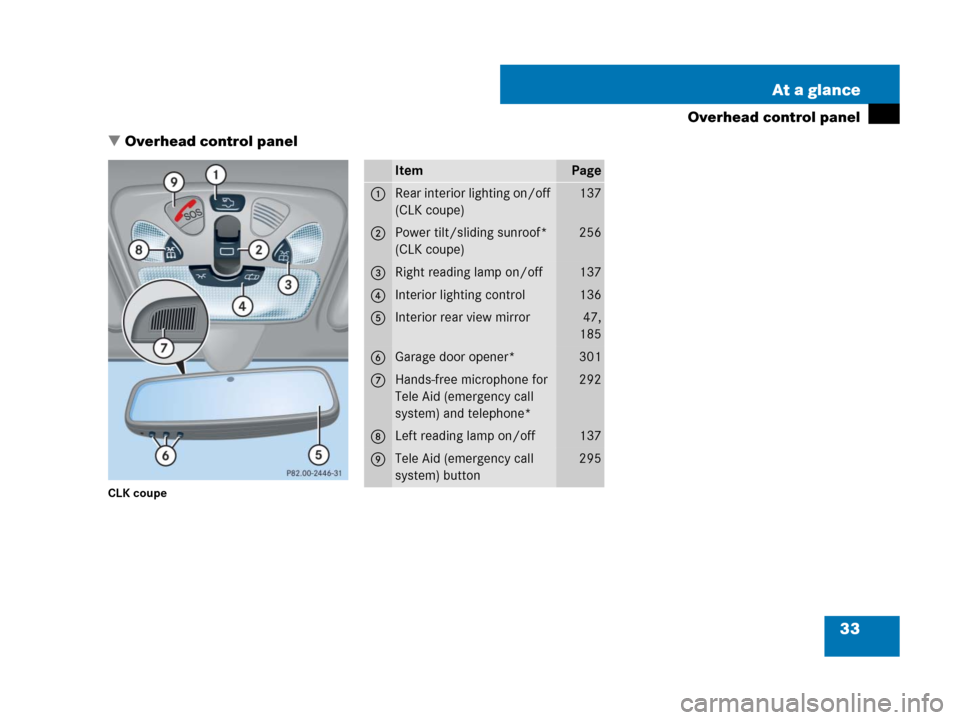 MERCEDES-BENZ CLK550 2008 C209 Owners Manual 33 At a glance
Overhead control panel
Overhead control panel
CLK coupe
ItemPage
1Rear interior lighting on/off 
(CLK coupe)137
2Power tilt/sliding sunroof* 
(CLK coupe)256
3Right reading lamp on/off1