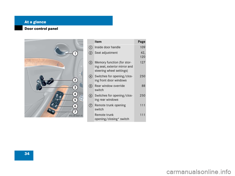 MERCEDES-BENZ CLK550 2008 C209 Owners Manual 34 At a glance
Door control panel
ItemPage
1Inside door handle109
2Seat adjustment42,
120
3Memory function (for stor-
ing seat, exterior mirror and 
steering wheel settings)127
4Switches for opening/c