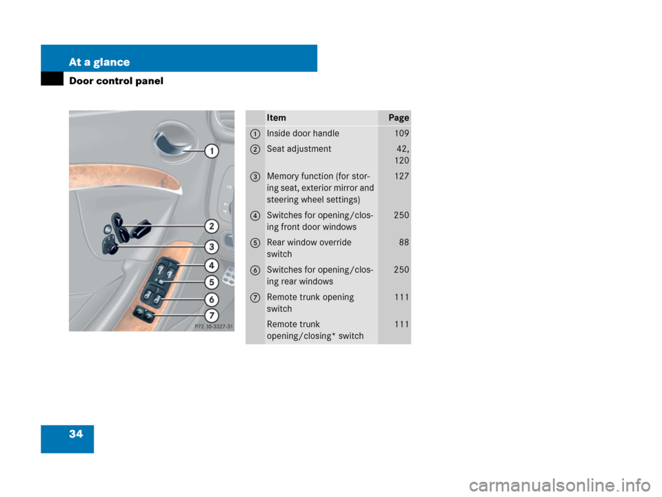 MERCEDES-BENZ CLK350 2008 C209 Owners Guide 34 At a glance
Door control panel
ItemPage
1Inside door handle109
2Seat adjustment42,
120
3Memory function (for stor-
ing seat, exterior mirror and 
steering wheel settings)127
4Switches for opening/c