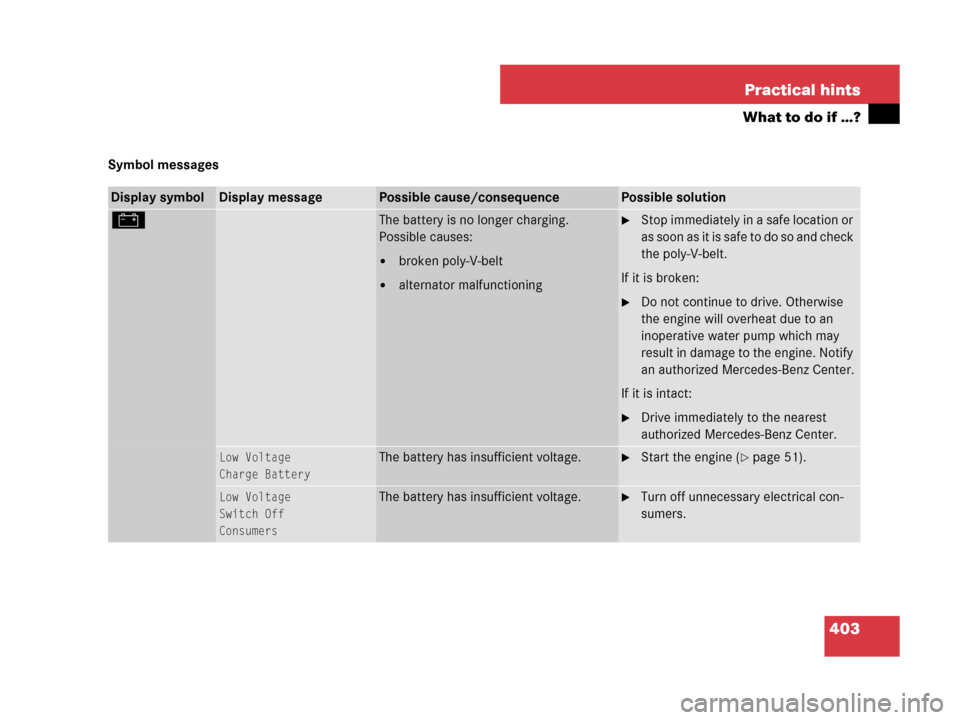 MERCEDES-BENZ CLK350 2008 C209 Owners Manual 403 Practical hints
What to do if …?
Symbol messages
Display symbolDisplay messagePossible cause/consequencePossible solution
#The battery is no longer charging.
Possible causes:
broken poly-V-belt