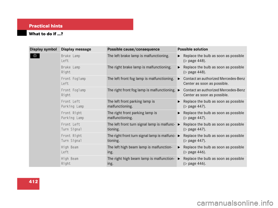 MERCEDES-BENZ CLK550 2008 C209 Owners Manual 412 Practical hints
What to do if …?
Display symbolDisplay messagePossible cause/consequencePossible solution
. Brake Lamp
LeftThe left brake lamp is malfunctioning.Replace the bulb as soon as poss