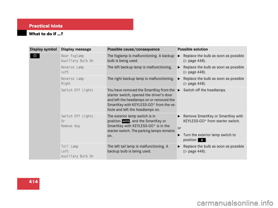 MERCEDES-BENZ CLK550 2008 C209 Owners Manual 414 Practical hints
What to do if …?
Display symbolDisplay messagePossible cause/consequencePossible solution
. Rear Foglamp
Auxiliary Bulb On
 
The foglamp is malfunctioning. A backup 
bulb is bein