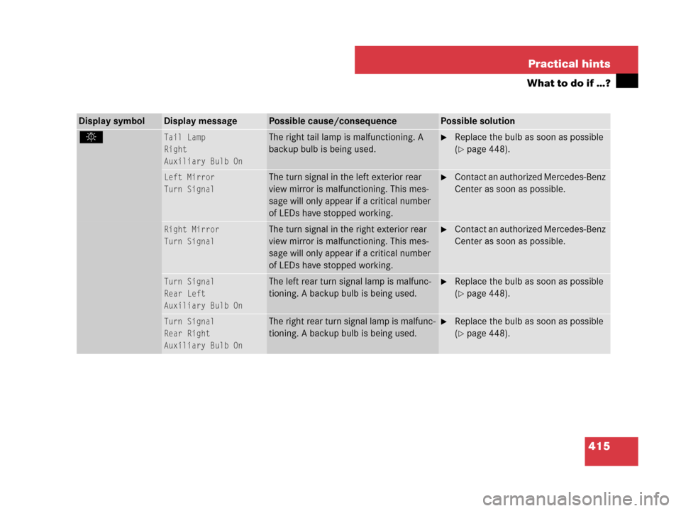 MERCEDES-BENZ CLK550 2008 C209 Owners Manual 415 Practical hints
What to do if …?
Display symbolDisplay messagePossible cause/consequencePossible solution
. Tail Lamp
Right
Auxiliary Bulb On
 
The right tail lamp is malfunctioning. A 
backup b