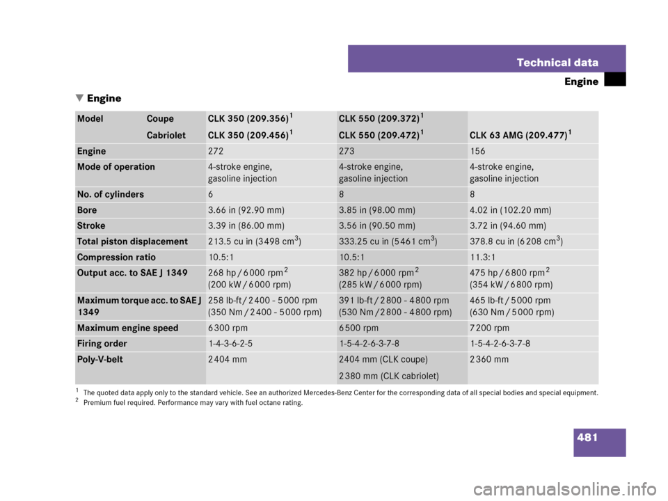 MERCEDES-BENZ CLK550 2008 C209 Owners Manual 481 Technical data
Engine
Engine
Model Coupe
CabrioletCLK 350 (209.356)1
CLK 350 (209.456)1
1The quoted data apply only to the standard vehicle. See an authorized Mercedes-Benz Center for the corresp