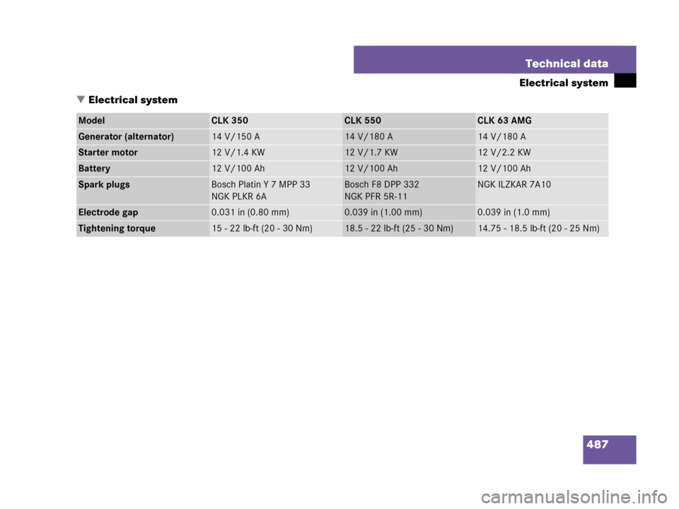 MERCEDES-BENZ CLK550 2008 C209 Owners Manual 487 Technical data
Electrical system
Electrical system
ModelCLK 350CLK 550CLK 63 AMG
Generator (alternator)14 V/150 A14 V/180 A14 V/180 A
Starter motor12 V/1.4 KW12 V/1.7 KW12 V/2.2 KW
Battery12 V/10