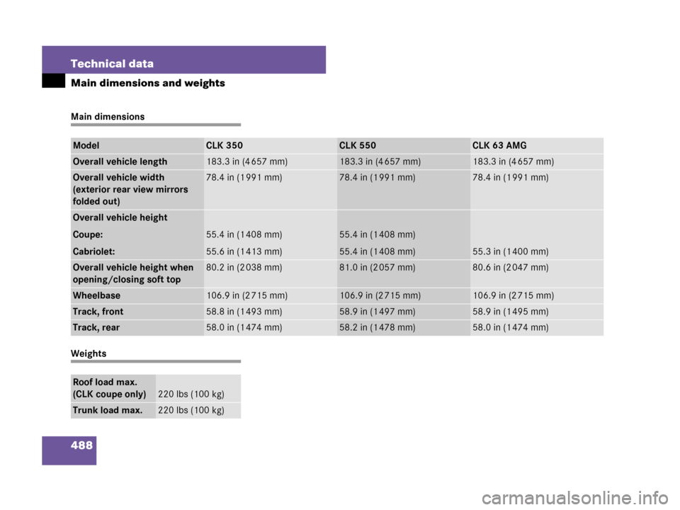 MERCEDES-BENZ CLK550 2008 C209 Owners Manual 488 Technical data
Main dimensions and weights
Main dimensions
Weights
ModelCLK 350CLK 550CLK 63 AMG
Overall vehicle length183.3 in (4 657 mm)183.3 in (4 657 mm)183.3 in (4 657 mm)
Overall vehicle wid