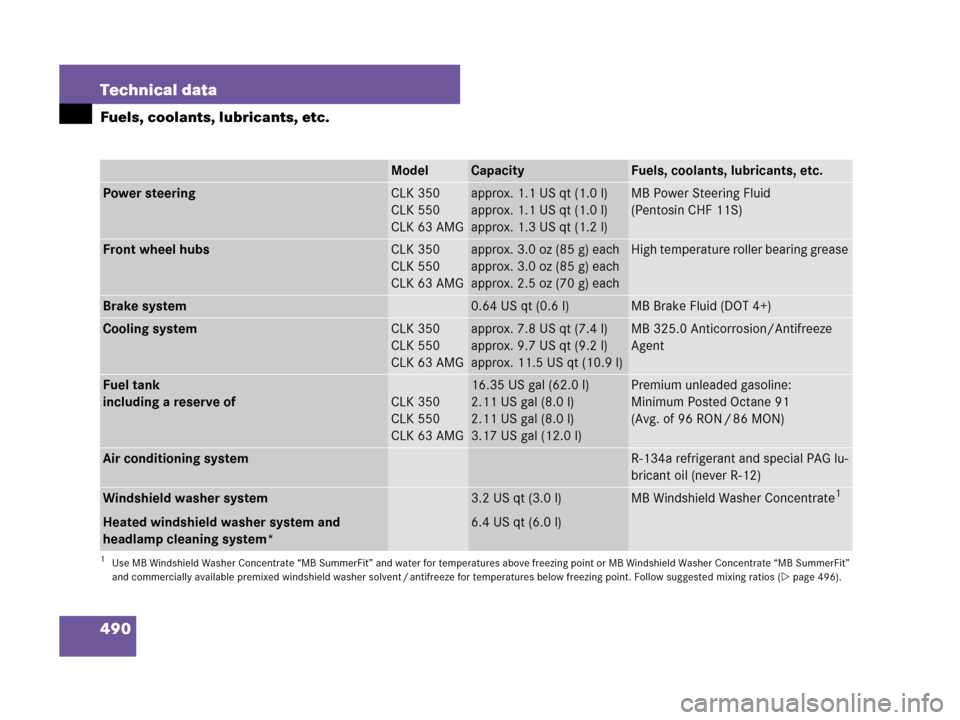 MERCEDES-BENZ CLK63AMG 2008 C209 Owners Manual 490 Technical data
Fuels, coolants, lubricants, etc.
ModelCapacityFuels, coolants, lubricants, etc.
Power steeringCLK 350
CLK 550
CLK 63 AMGapprox. 1.1 US qt (1.0 l)
approx. 1.1 US qt (1.0 l)
approx. 