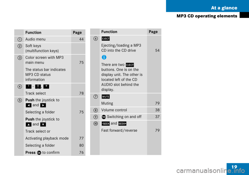 MERCEDES-BENZ CLK-Class 2008 C209 Comand Manual 19 At a glance
MP3 CD operating elements
FunctionPage
1Audio menu44
2Soft keys
(multifunction keys)
3Color screen with MP3 
main menu
The status bar indicates 
MP3 CD status 
information
75
41 - 0, *
