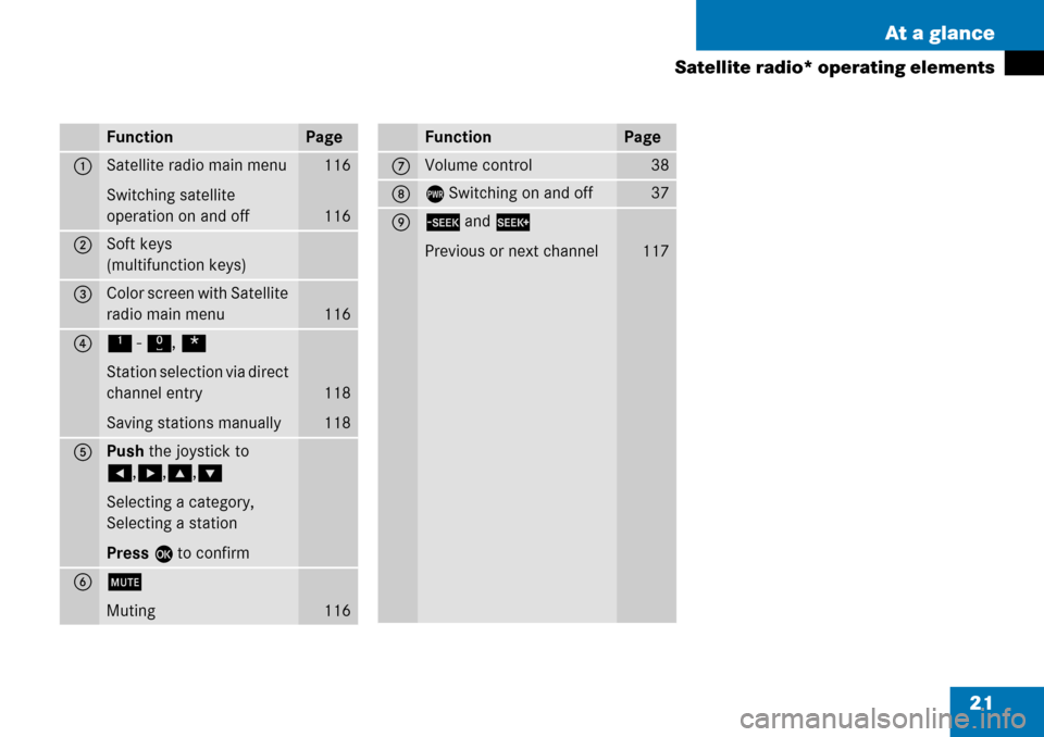 MERCEDES-BENZ R-Class 2008 W251 Comand Manual 21 At a glance
Satellite radio* operating elements
FunctionPage
1Satellite radio main menu
Switching satellite 
operation on and off116
116
2Soft keys
(multifunction keys)
3Color screen with Satellite
