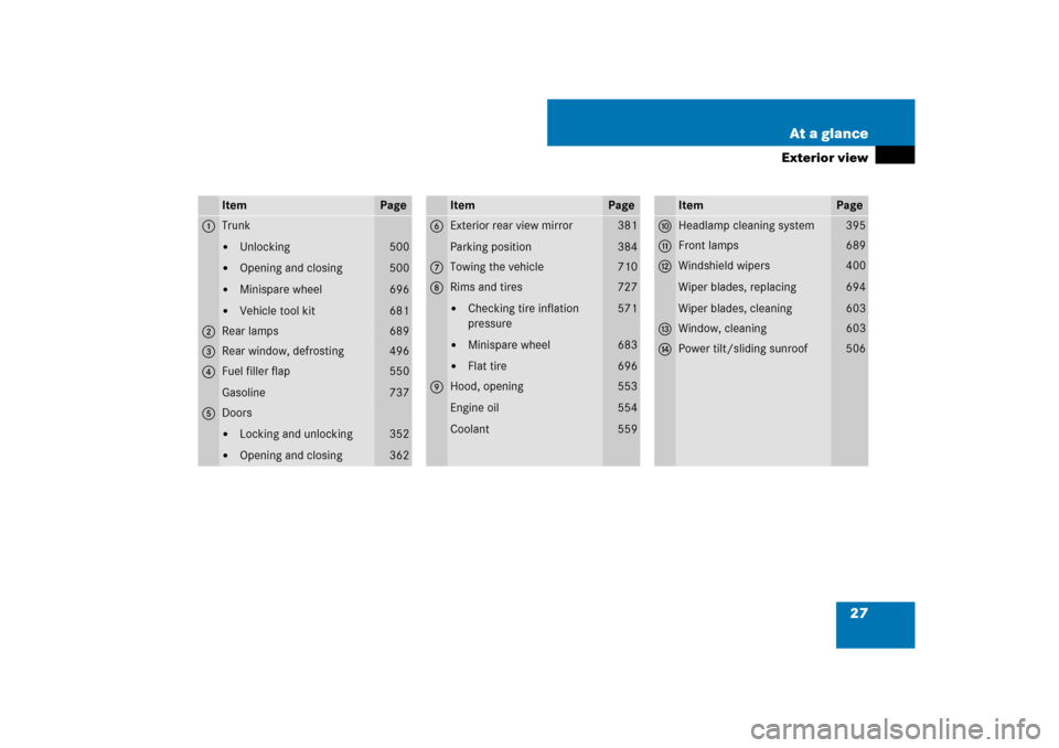MERCEDES-BENZ CL-Class 2008 C216 Comand Manual 27 At a glance
Exterior view
Item
Page
1
Trunk
Unlocking

Opening and closing

Minispare wheel

Vehicle tool kit
500
500
696
681
2
Rear lamps
689
3
Rear window, defrosting
496
4
Fuel filler flap
G
