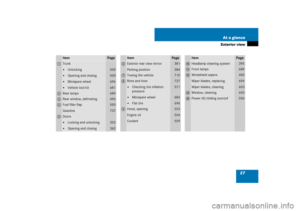 MERCEDES-BENZ CL550 2008 C216 Owners Guide 27 At a glance
Exterior view
Item
Page
1
Trunk
Unlocking

Opening and closing

Minispare wheel

Vehicle tool kit
500
500
696
681
2
Rear lamps
689
3
Rear window, defrosting
496
4
Fuel filler flap
G