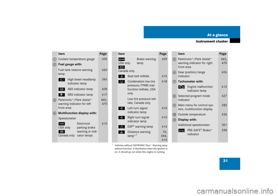 MERCEDES-BENZ CL600 2008 C216 Owners Manual 31 At a glance
Instrument cluster
Item
Page
1
Coolant temperature gauge
435
2
Fuel gauge with:
Fuel tank reserve warning 
lamp
AHigh beam headlamp 
indicator lamp
-ABS indicator lamp
=SRS indicator la