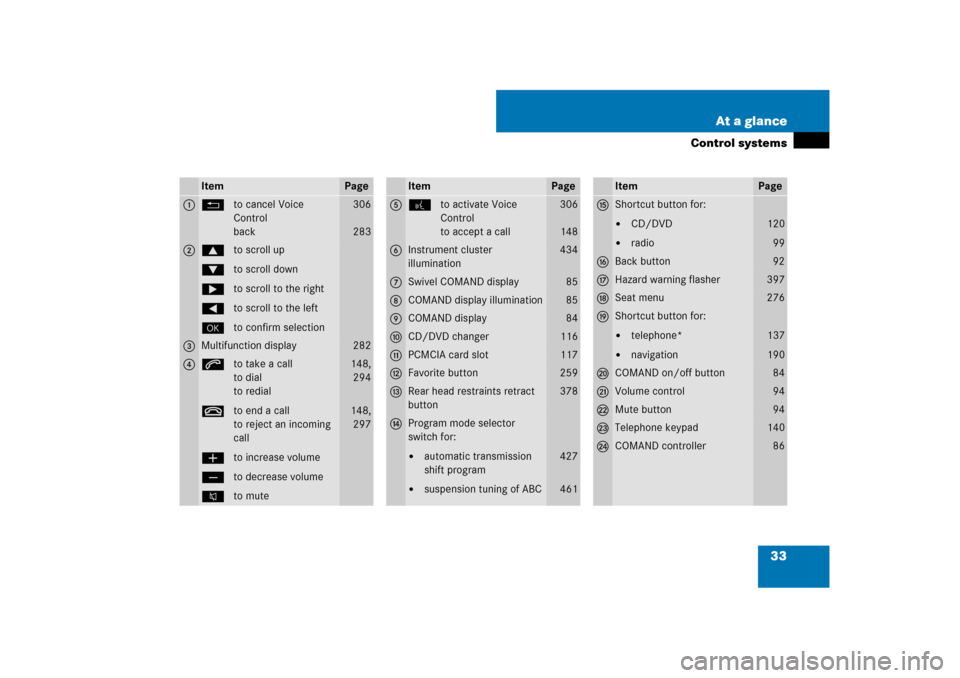 MERCEDES-BENZ CL600 2008 C216 Owners Manual 33 At a glance
Control systems
Item
Page
1
Lto cancel Voice 
Control
back
306
283
2
$to scroll up
%to scroll down
&to scroll to the right
(to scroll to the left
#to confirm selection
3
Multifunction d