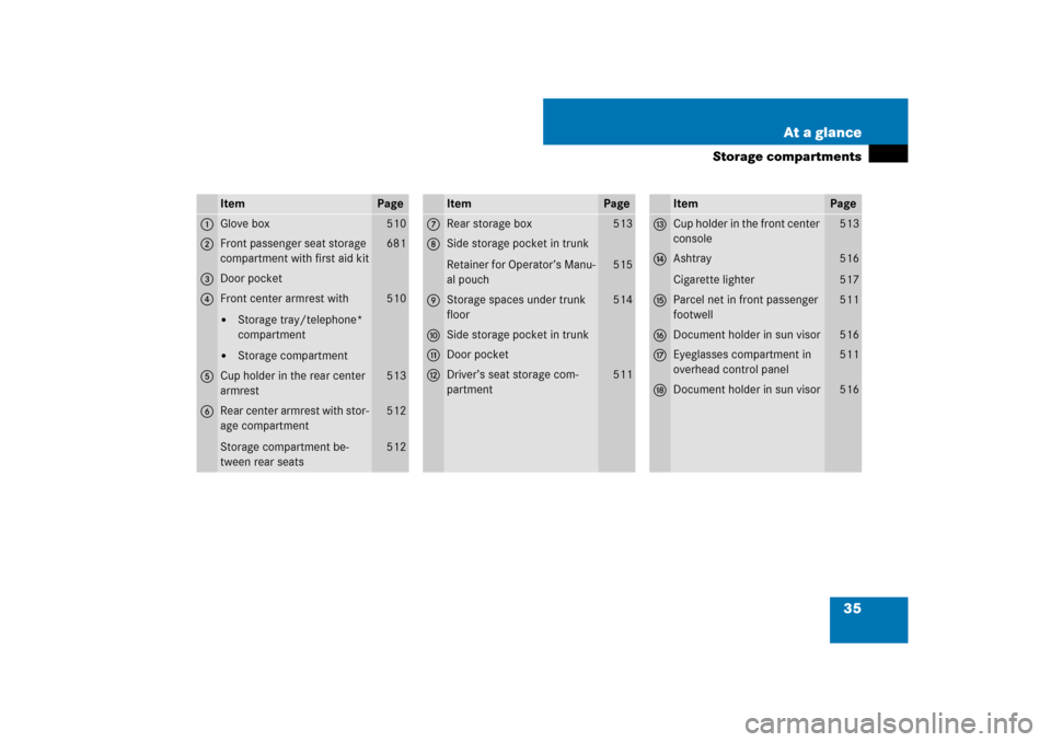 MERCEDES-BENZ CL550 2008 C216 Owners Manual 35 At a glance
Storage compartments
Item
Page
1
Glove box
510
2
Front passenger seat storage 
compartment with first aid kit
681
3
Door pocket
4
Front center armrest with
Storage tray/telephone* 
com