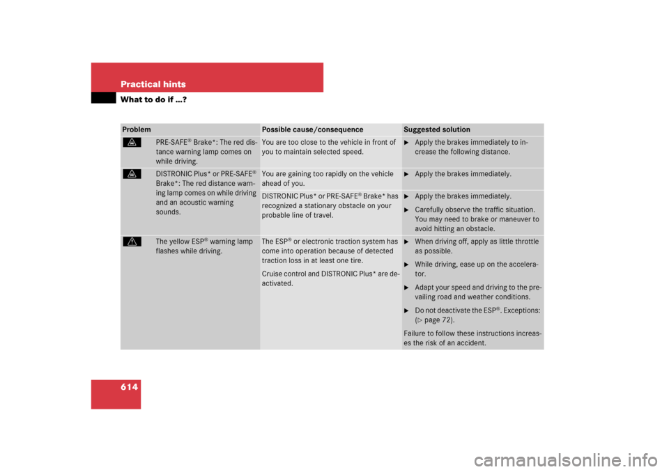 MERCEDES-BENZ CL550 2008 C216 Owners Manual 614 Practical hintsWhat to do if …?Problem
Possible cause/consequence
Suggested solution
l
PRE-SAFE
® Brake*: The red dis-
tance warning lamp comes on 
while driving.
You are too close to the vehic
