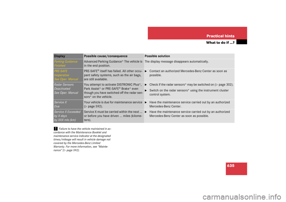 MERCEDES-BENZ CL550 2008 C216 Owners Manual 635 Practical hints
What to do if …?
Display 
Possible cause/consequence
Possible solution
Parking Guidance
Finished
Advanced Parking Guidance* The vehicle is 
in the end position.
The display messa