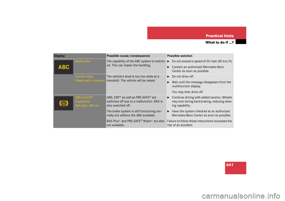 MERCEDES-BENZ CL550 2008 C216 Owners Manual 641 Practical hints
What to do if …?
Display 
Possible cause/consequence
Possible solution
Malfunction
The capability of the ABC system is restrict-
ed. This can impair the handling.

Do not exceed