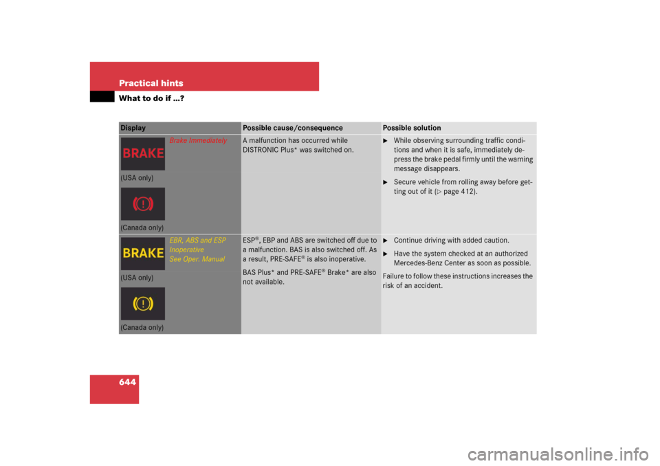 MERCEDES-BENZ CL550 2008 C216 Owners Manual 644 Practical hintsWhat to do if …?Display 
Possible cause/consequence
Possible solution
Brake Immediately
A malfunction has occurred while 
DISTRONIC Plus* was switched on.

While observing surrou