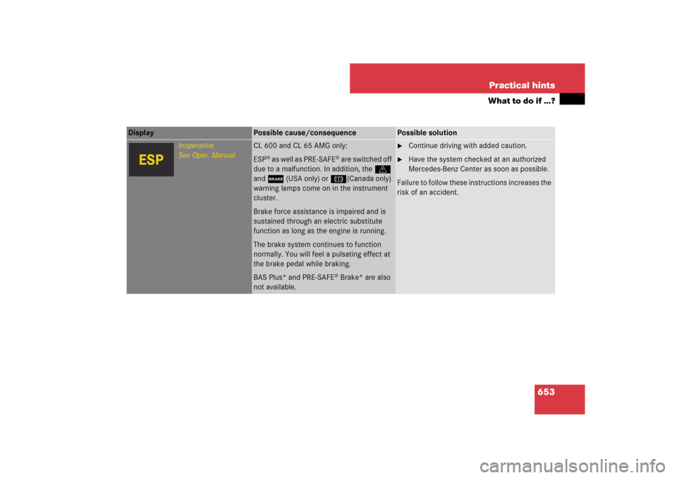 MERCEDES-BENZ CL550 2008 C216 Owners Manual 653 Practical hints
What to do if …?
Display 
Possible cause/consequence
Possible solution
Inoperative
See Oper. Manual
CL 600 and CL 65 AMG only:
ESP
® as well as PRE-SAFE
® are switched off 
due