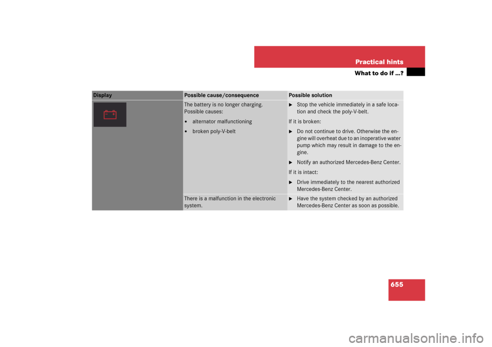 MERCEDES-BENZ CL600 2008 C216 Owners Manual 655 Practical hints
What to do if …?
Display 
Possible cause/consequence
Possible solution
The battery is no longer charging.
Possible causes:
alternator malfunctioning

broken poly-V-belt

Stop 