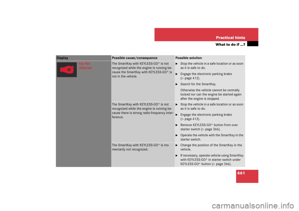 MERCEDES-BENZ CL550 2008 C216 Owners Manual 661 Practical hints
What to do if …?
Display 
Possible cause/consequence
Possible solution
Key Not
Detected
The SmartKey with KEYLESS-GO* is not 
recognized while the engine is running be-
cause the