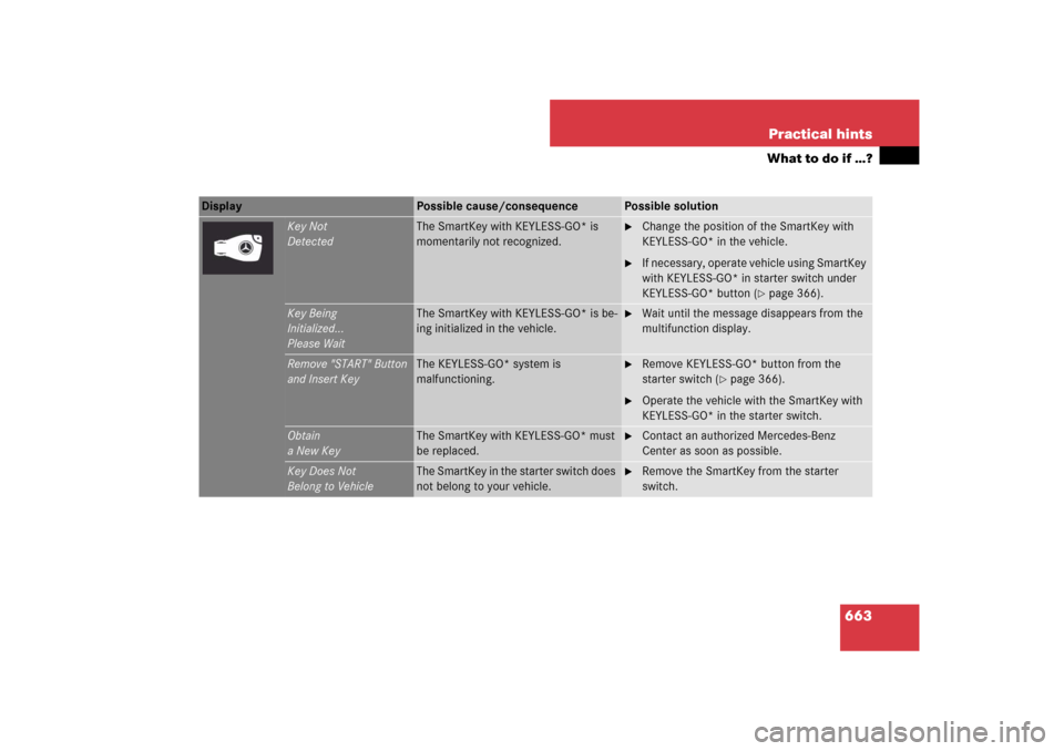 MERCEDES-BENZ CL550 2008 C216 Owners Manual 663 Practical hints
What to do if …?
Display 
Possible cause/consequence
Possible solution
Key Not
Detected
The SmartKey with KEYLESS-GO* is 
momentarily not recognized.

Change the position of the