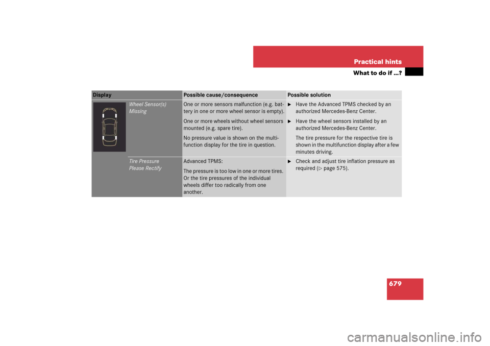 MERCEDES-BENZ CL550 2008 C216 Owners Manual 679 Practical hints
What to do if …?
Display 
Possible cause/consequence
Possible solution
Wheel Sensor(s)
Missing
One or more sensors malfunction (e.g. bat-
tery in one or more wheel sensor is empt
