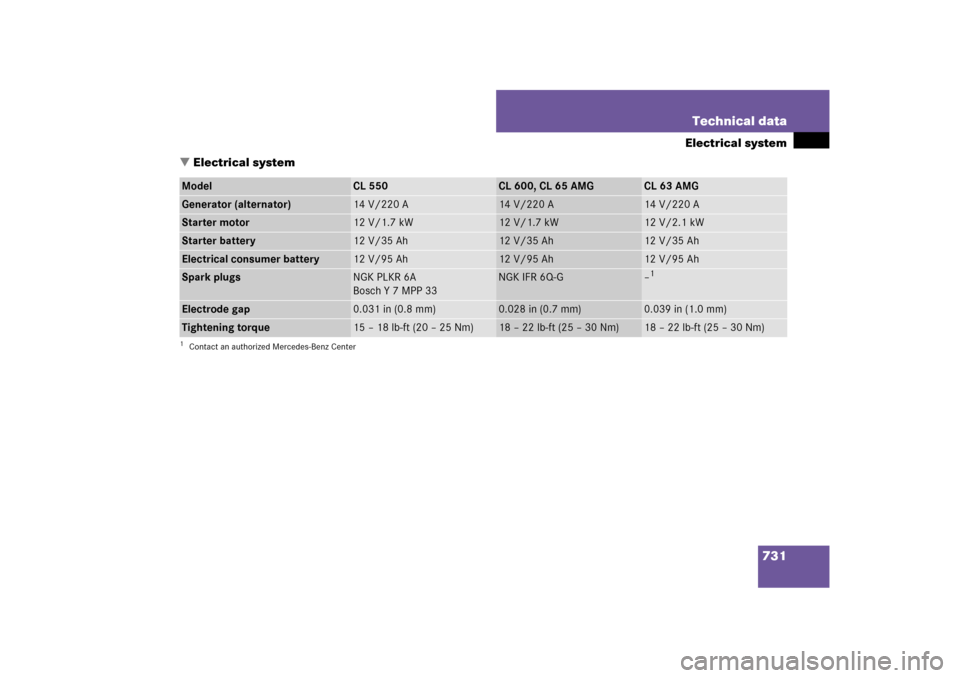 MERCEDES-BENZ CL65AMG 2008 C216 Owners Manual 731 Technical data
Electrical system
Electrical system
Model
CL 550
CL 600, CL 65 AMG
CL 63 AMG
Generator (alternator)
14 V/220 A
14 V/220 A
14 V/220 A
Starter motor
12 V/1.7 kW
12 V/1.7 kW
12 V/2.1 