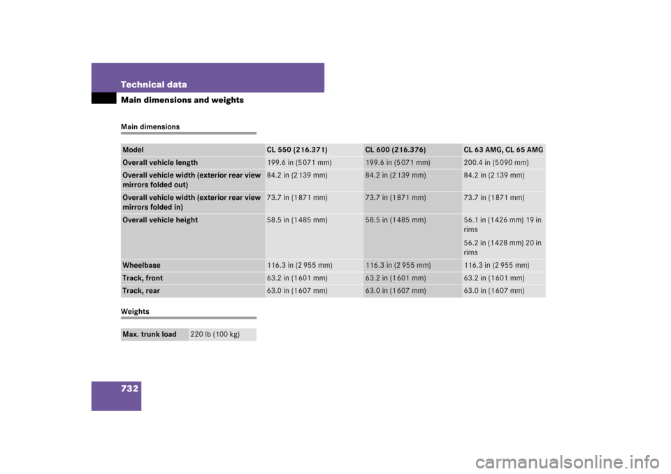 MERCEDES-BENZ CL65AMG 2008 C216 Owners Manual 732 Technical dataMain dimensions and weightsMain dimensionsWeightsModel
CL 550 (216.371)
CL 600 (216.376)
CL 63 AMG, CL 65 AMG
Overall vehicle length
199.6 in (5 071 mm)
199.6 in (5 071 mm)
200.4 in 