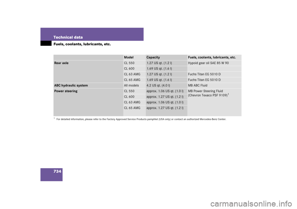MERCEDES-BENZ CL65AMG 2008 C216 Owners Manual 734 Technical dataFuels, coolants, lubricants, etc.
Model
Capacity
Fuels, coolants, lubricants, etc.
Rear axle
CL 550
1.27 US qt. (1.2 l)
Hypoid gear oil SAE 85 W 90
CL 600
1.69 US qt. (1.6 l)
CL 63 A