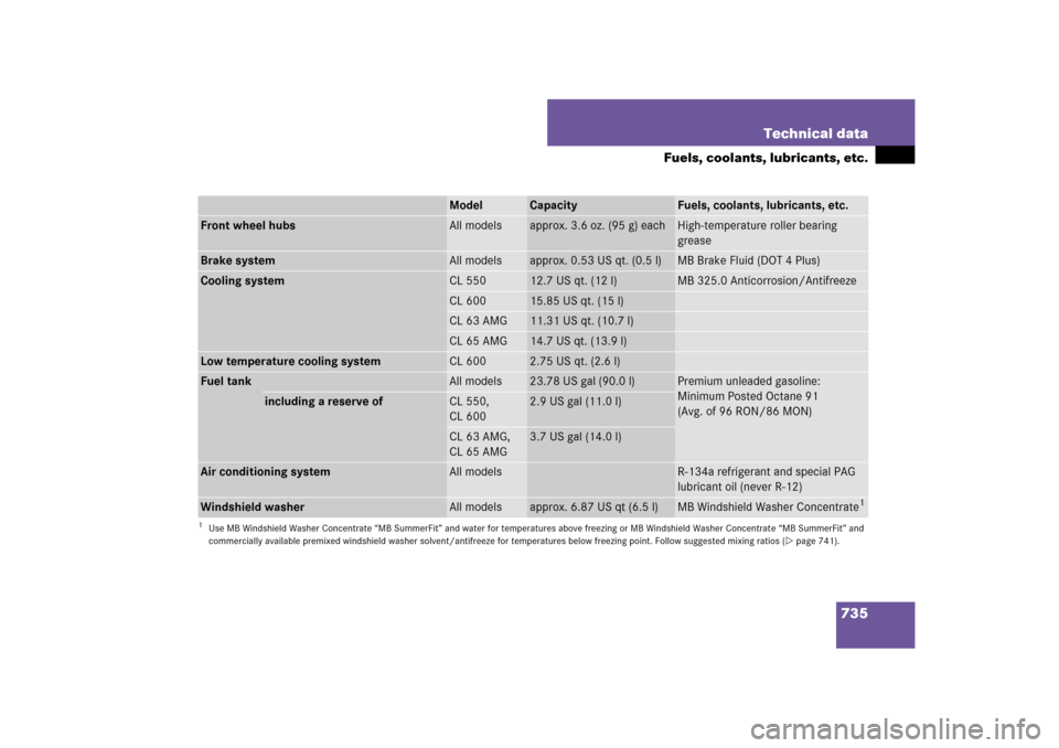 MERCEDES-BENZ CL550 2008 C216 Owners Manual 735 Technical data
Fuels, coolants, lubricants, etc.
Model
Capacity
Fuels, coolants, lubricants, etc.
Front wheel hubs
All models
approx. 3.6 oz. (95 g) each
High-temperature roller bearing 
grease
Br