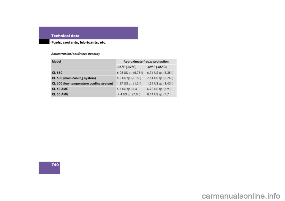 MERCEDES-BENZ CL550 2008 C216 Owners Manual 740 Technical dataFuels, coolants, lubricants, etc.Anticorrosion/antifreeze quantityModel
Approximate freeze protection 
-35°F (-37°C)
-49°F (-45°C)
CL 550
6.08 US qt. (5.75 l)
6.71 US qt. (6.35 l