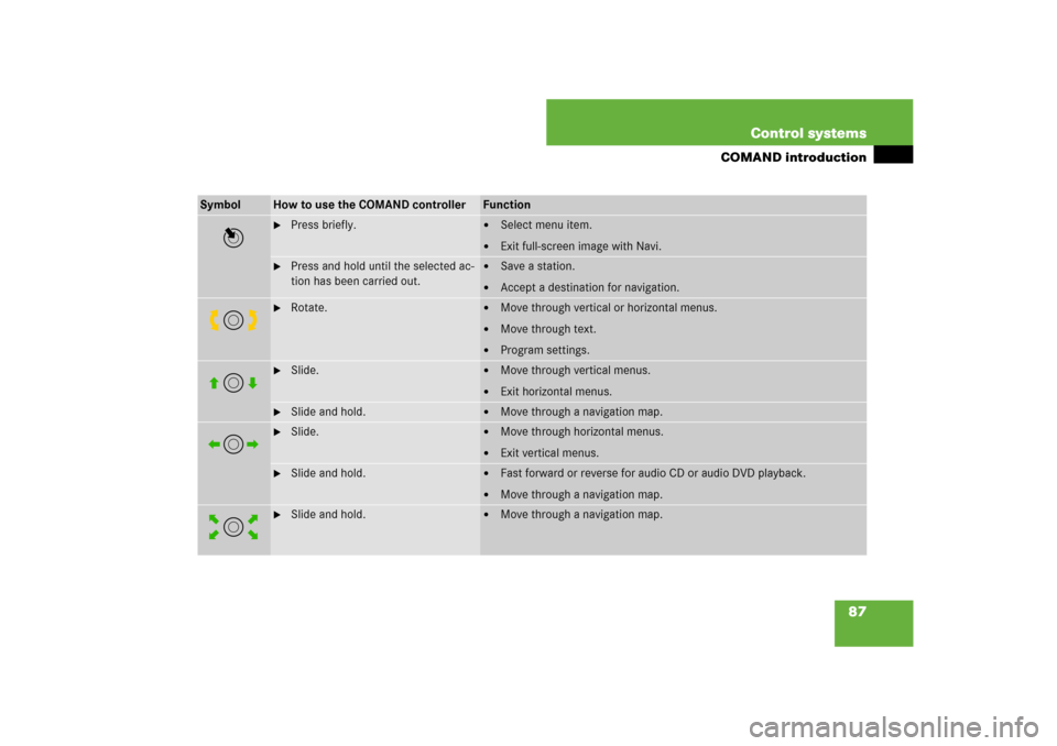 MERCEDES-BENZ CL600 2008 C216 Owners Manual 87 Control systems
COMAND introduction
Symbol
How to use the COMAND controller
Function
n

Press briefly.

Select menu item.

Exit full-screen image with Navi.

Press and hold until the selected a