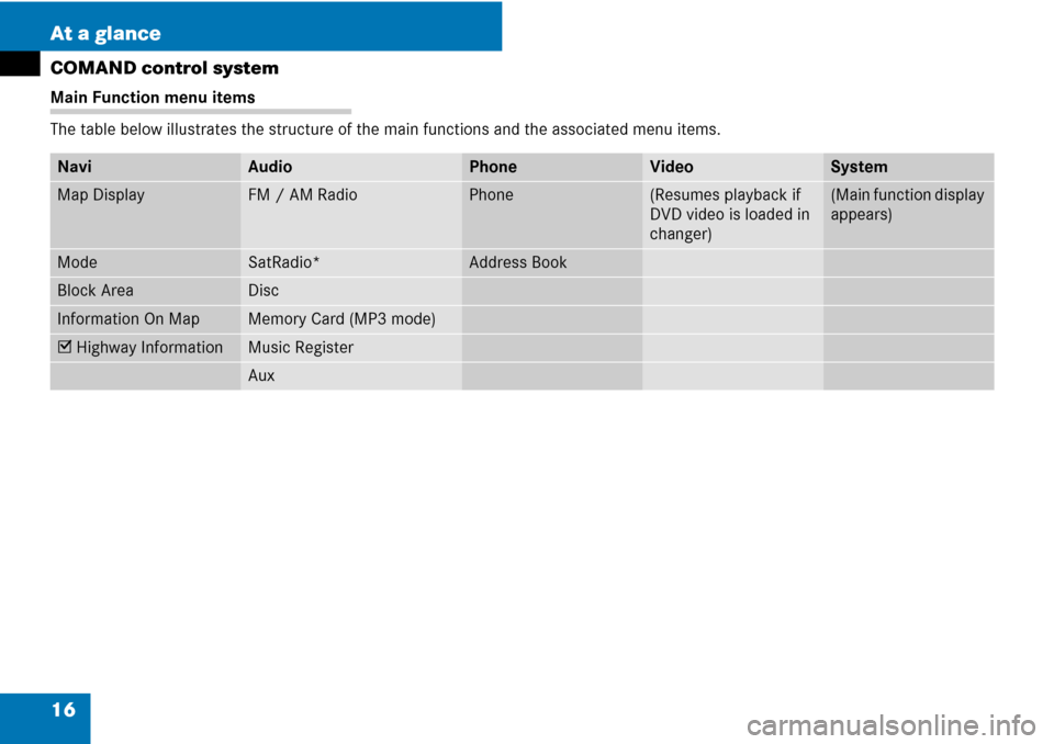 MERCEDES-BENZ C-Class 2008 W204 Comand Manual 16 At a glance
COMAND control system
Main Function menu items
The table below illustrates the structure of the main functions and the associated menu items.
NaviAudioPhoneVideoSystem
Map DisplayFM / A