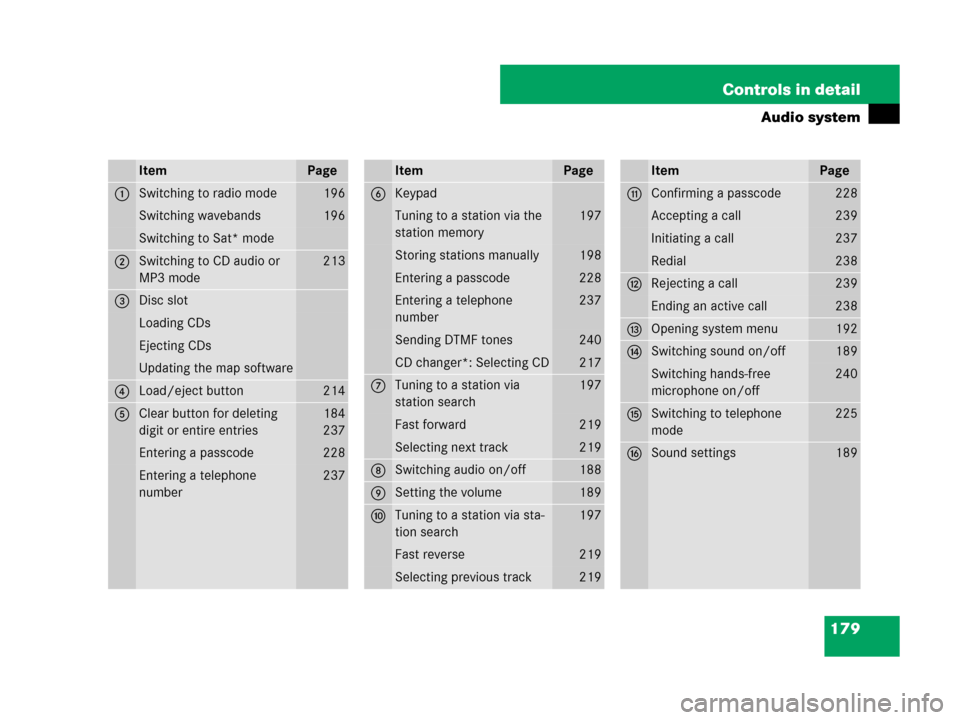 MERCEDES-BENZ C300 2008 W204 Owners Manual 179 Controls in detail
Audio system
ItemPage
1Switching to radio mode196
Switching wavebands196
Switching to Sat* mode
2Switching to CD audio or 
MP3 mode213
3Disc slot
Loading CDs
Ejecting CDs
Updati