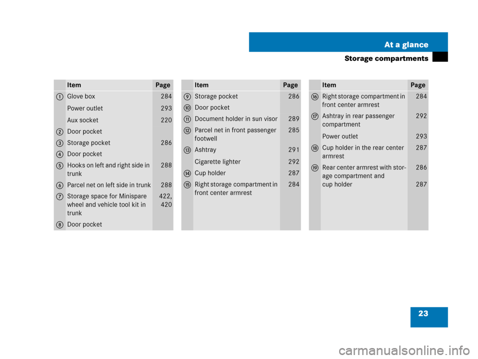 MERCEDES-BENZ C300 2008 W204 Owners Manual 23 At a glance
Storage compartments
ItemPage
1Glove box
Power outlet
Aux socket284
293
220
2Door pocket
3Storage pocket286
4Door pocket
5Hooks on left and right side in 
trunk288
6Parcel net on left s