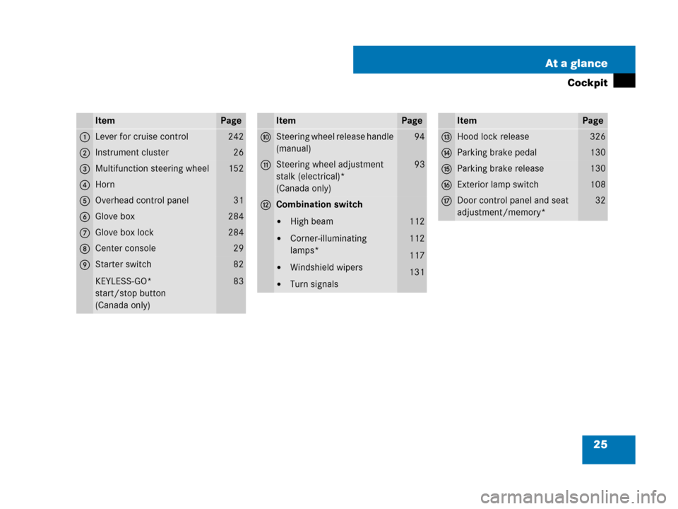 MERCEDES-BENZ C300 4MATIC 2008 W204 Owners Manual 25 At a glance
Cockpit
ItemPage
1Lever for cruise control242
2Instrument cluster26
3Multifunction steering wheel152
4Horn
5Overhead control panel31
6Glove box284
7Glove box lock284
8Center console29
9